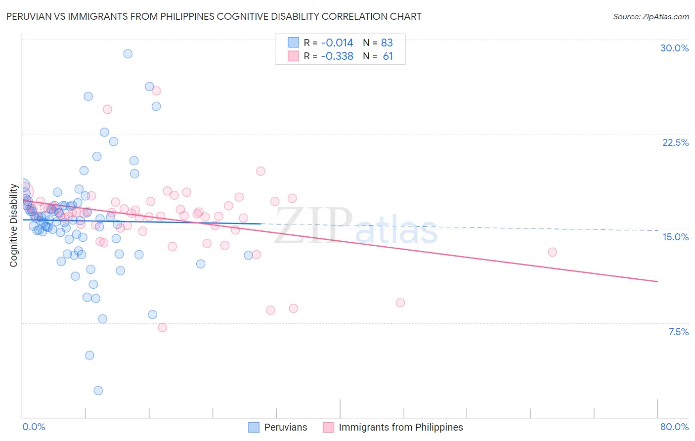 Peruvian vs Immigrants from Philippines Cognitive Disability