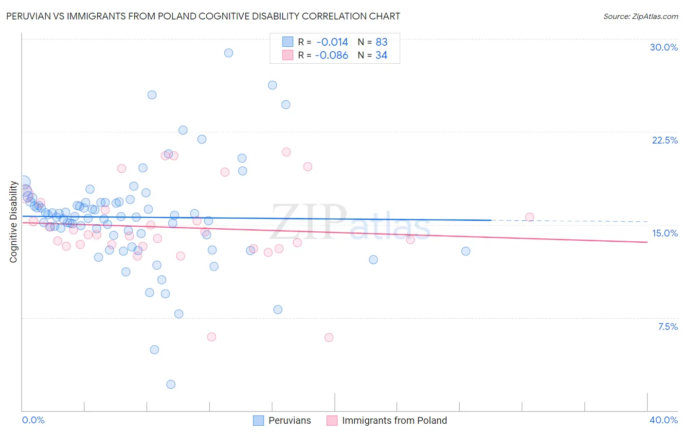 Peruvian vs Immigrants from Poland Cognitive Disability