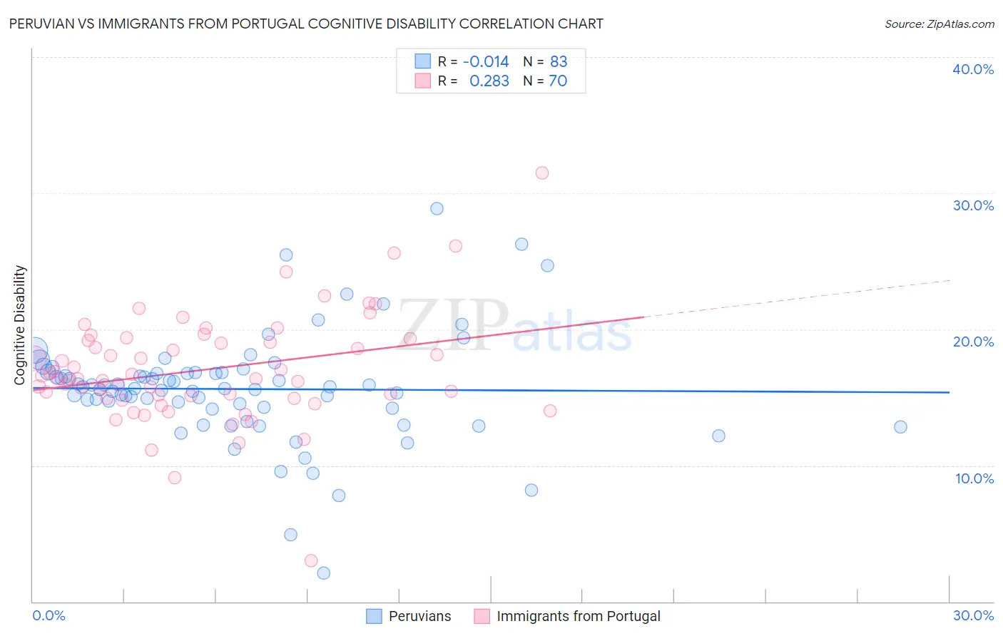 Peruvian vs Immigrants from Portugal Cognitive Disability