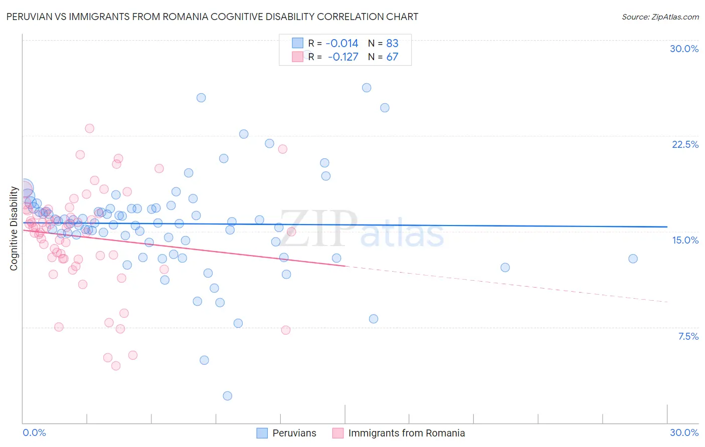 Peruvian vs Immigrants from Romania Cognitive Disability