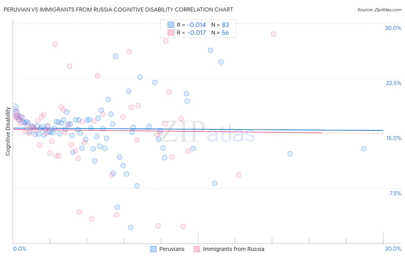 Peruvian vs Immigrants from Russia Cognitive Disability