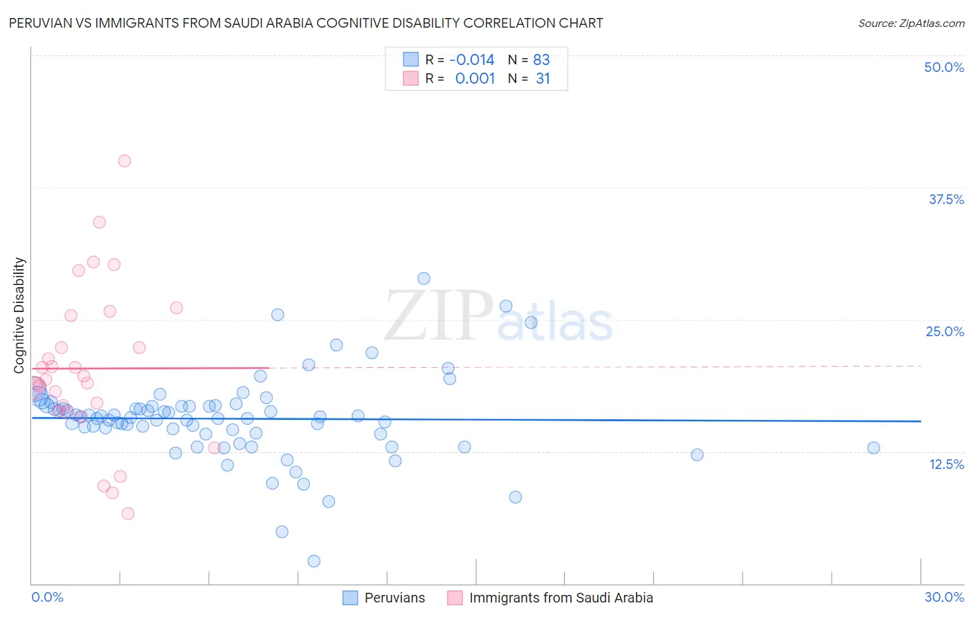 Peruvian vs Immigrants from Saudi Arabia Cognitive Disability