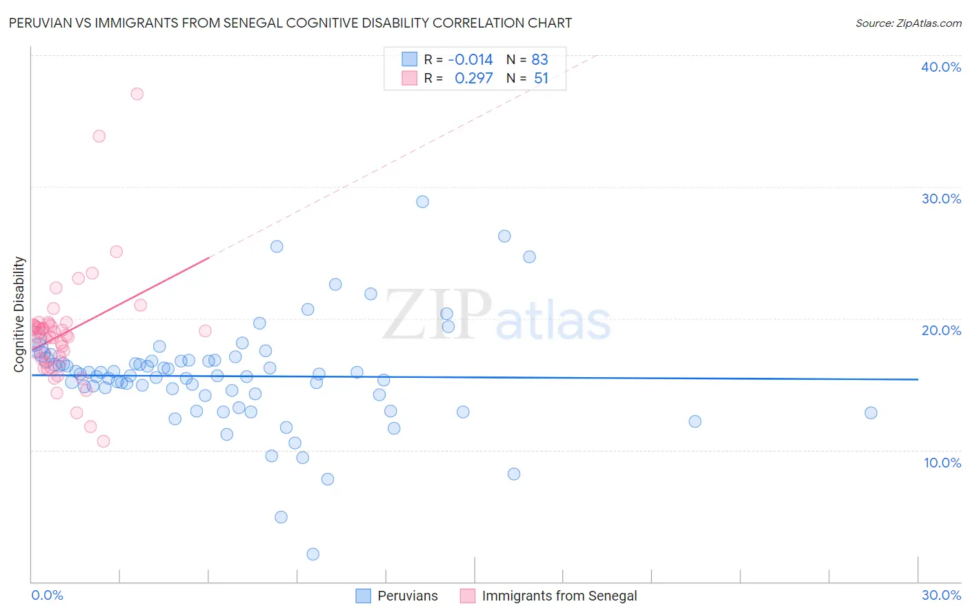 Peruvian vs Immigrants from Senegal Cognitive Disability