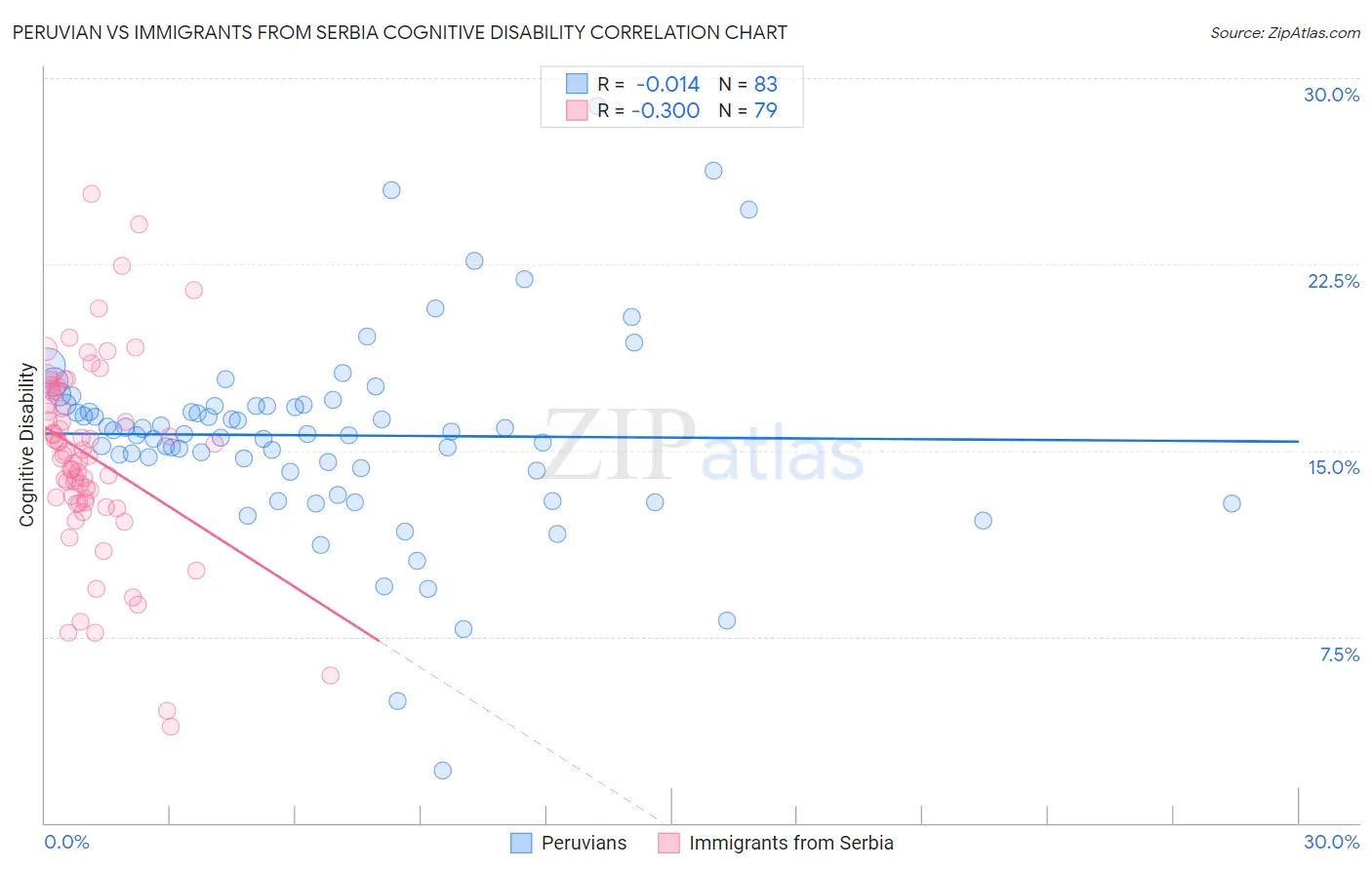 Peruvian vs Immigrants from Serbia Cognitive Disability