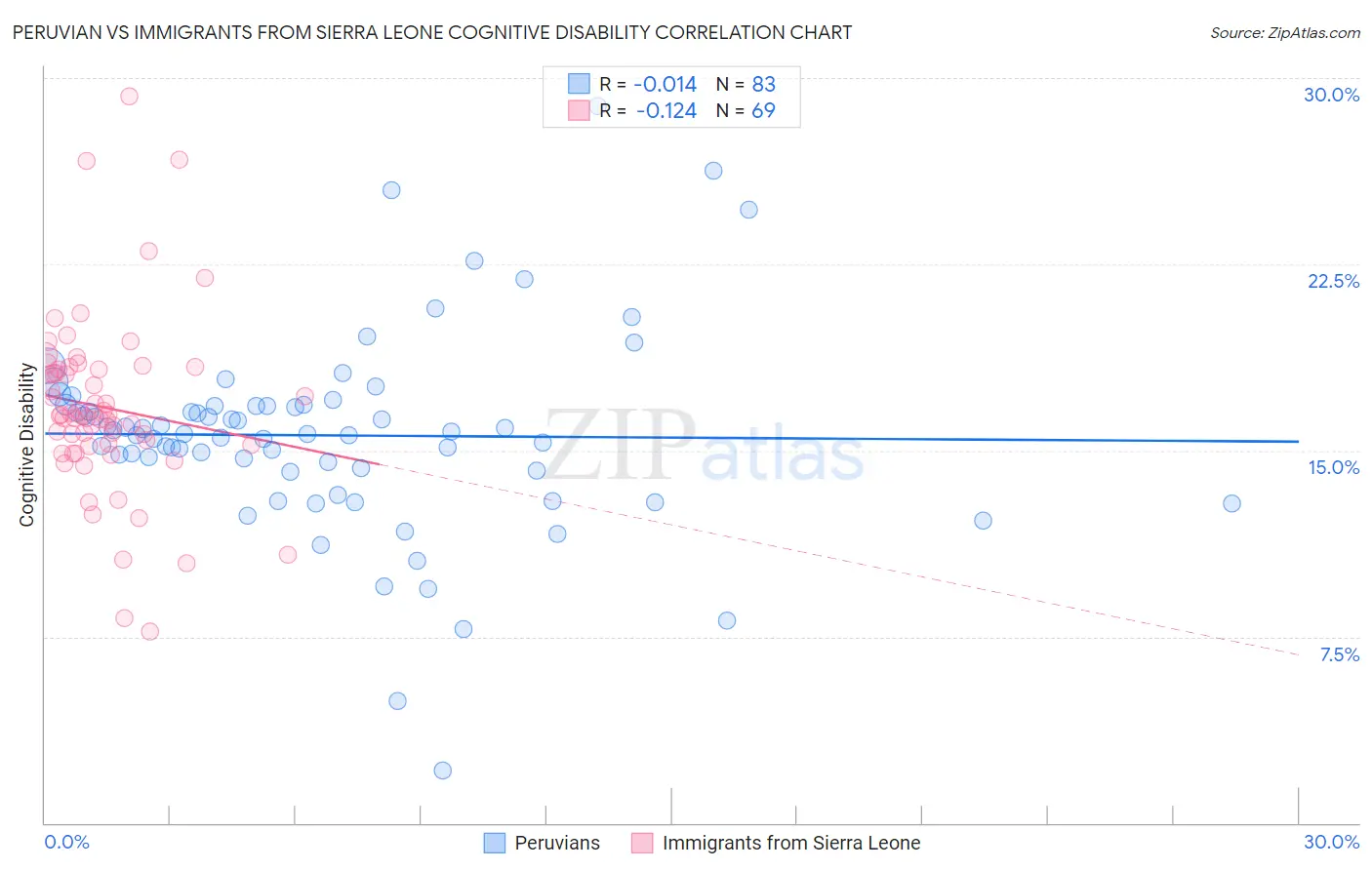 Peruvian vs Immigrants from Sierra Leone Cognitive Disability