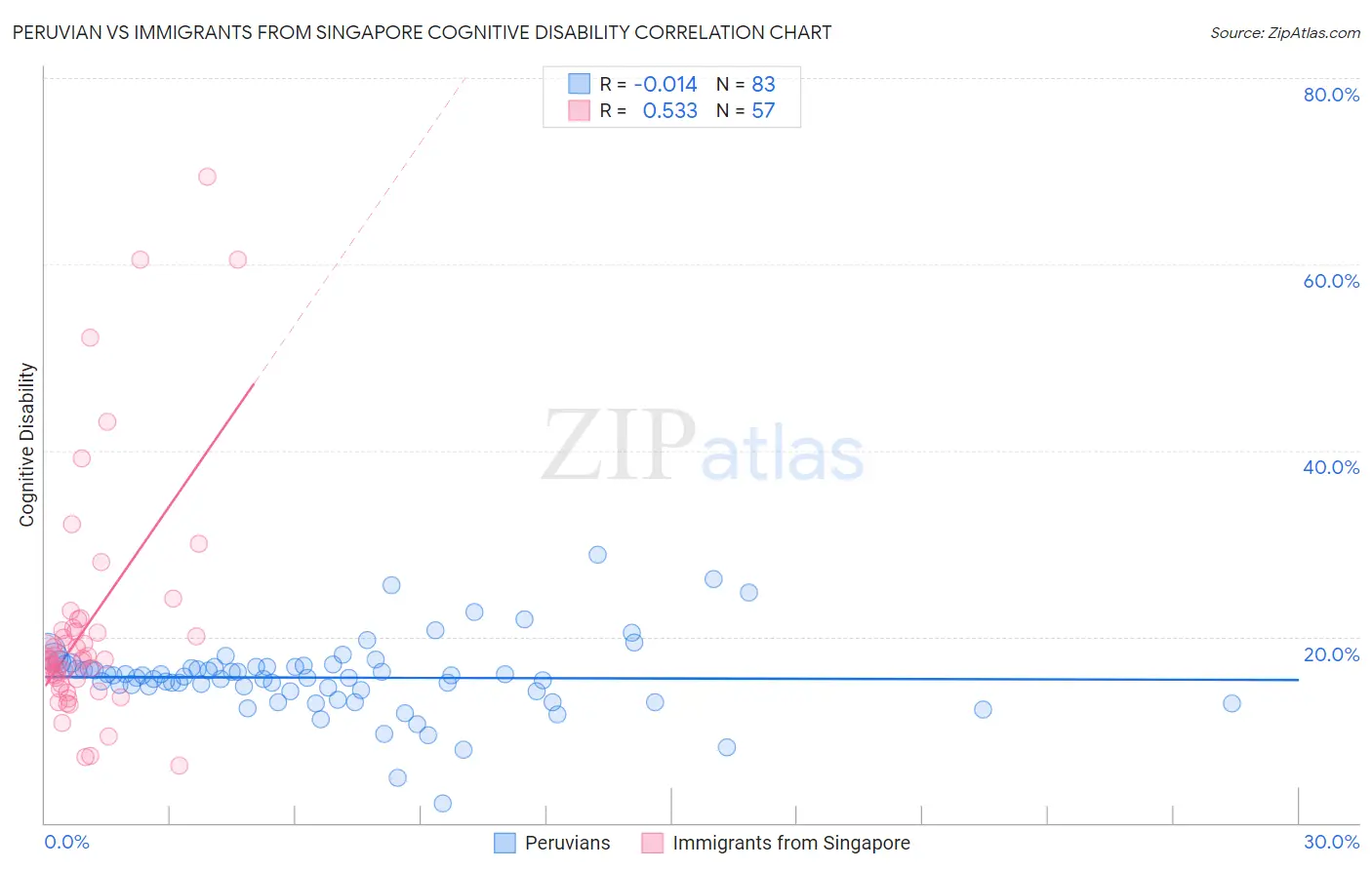 Peruvian vs Immigrants from Singapore Cognitive Disability
