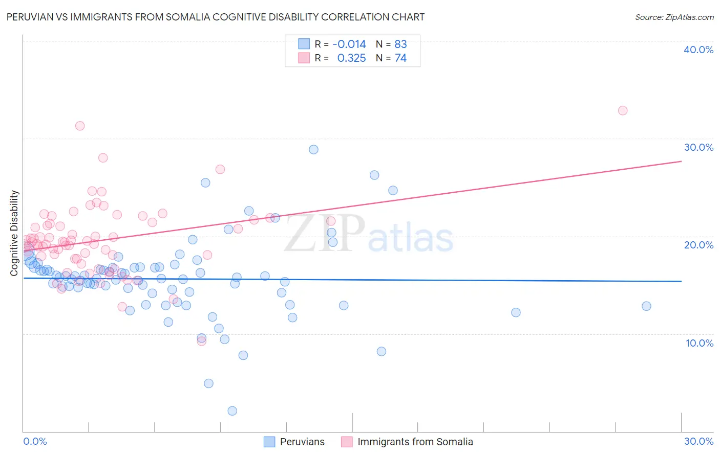Peruvian vs Immigrants from Somalia Cognitive Disability