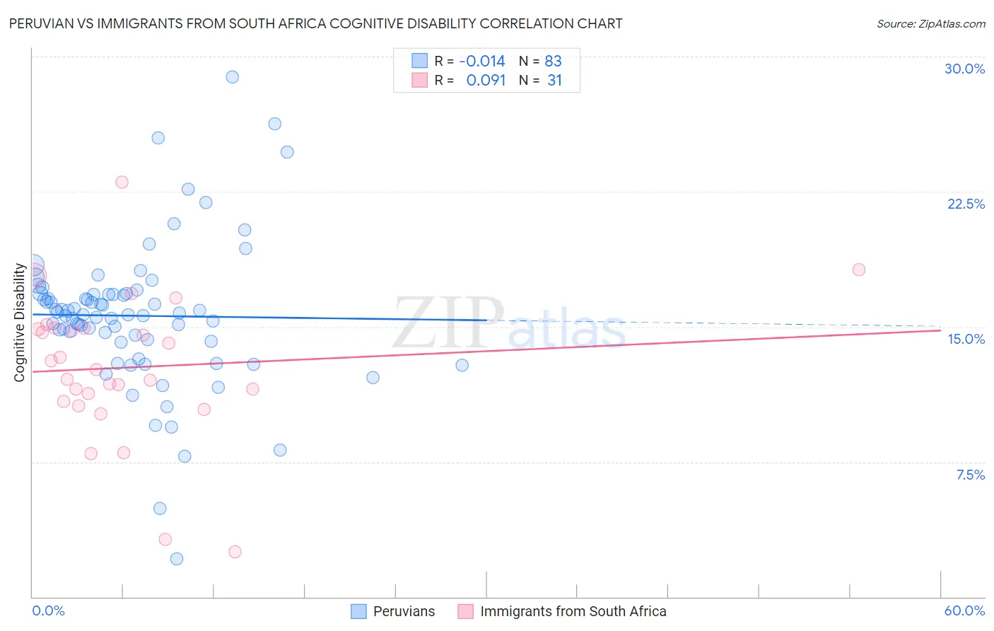 Peruvian vs Immigrants from South Africa Cognitive Disability