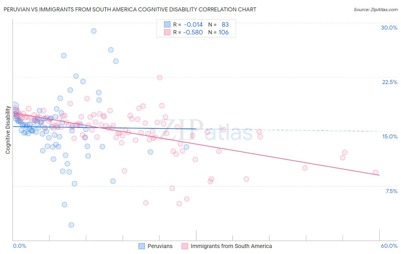 Peruvian vs Immigrants from South America Cognitive Disability
