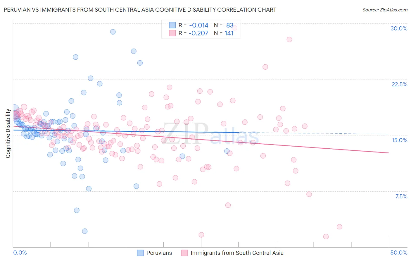 Peruvian vs Immigrants from South Central Asia Cognitive Disability