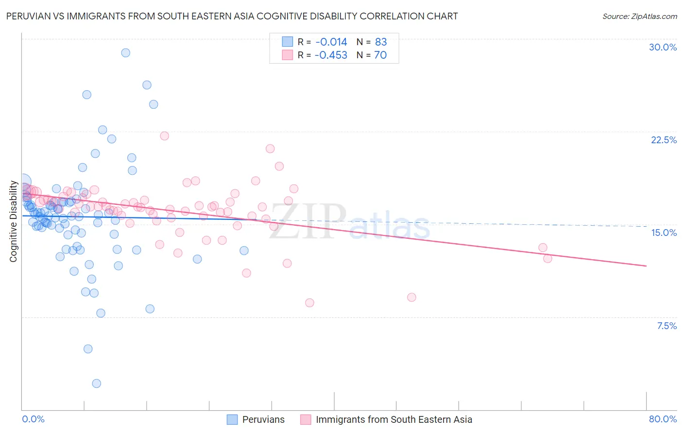 Peruvian vs Immigrants from South Eastern Asia Cognitive Disability