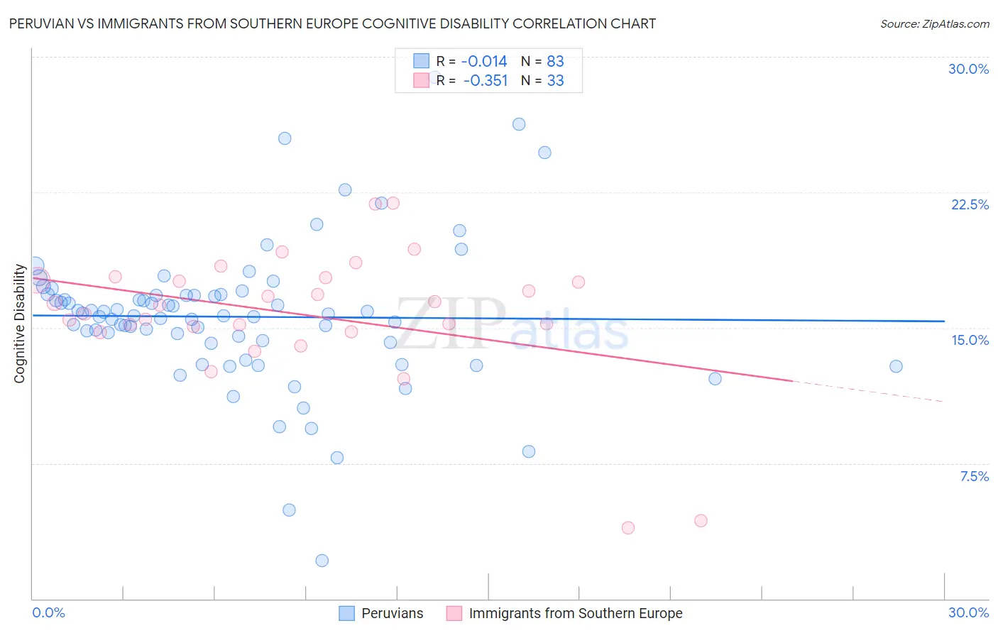 Peruvian vs Immigrants from Southern Europe Cognitive Disability
