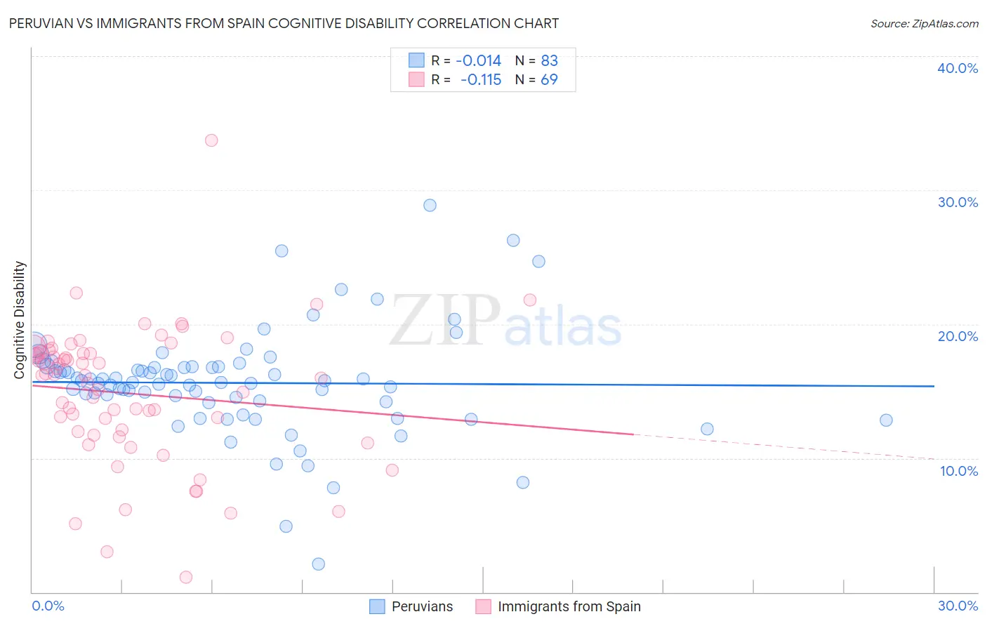 Peruvian vs Immigrants from Spain Cognitive Disability