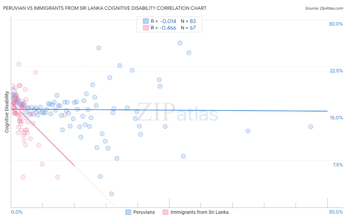 Peruvian vs Immigrants from Sri Lanka Cognitive Disability