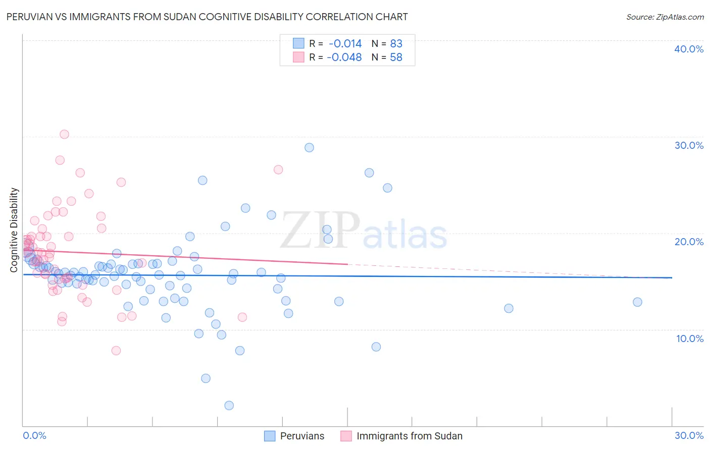Peruvian vs Immigrants from Sudan Cognitive Disability