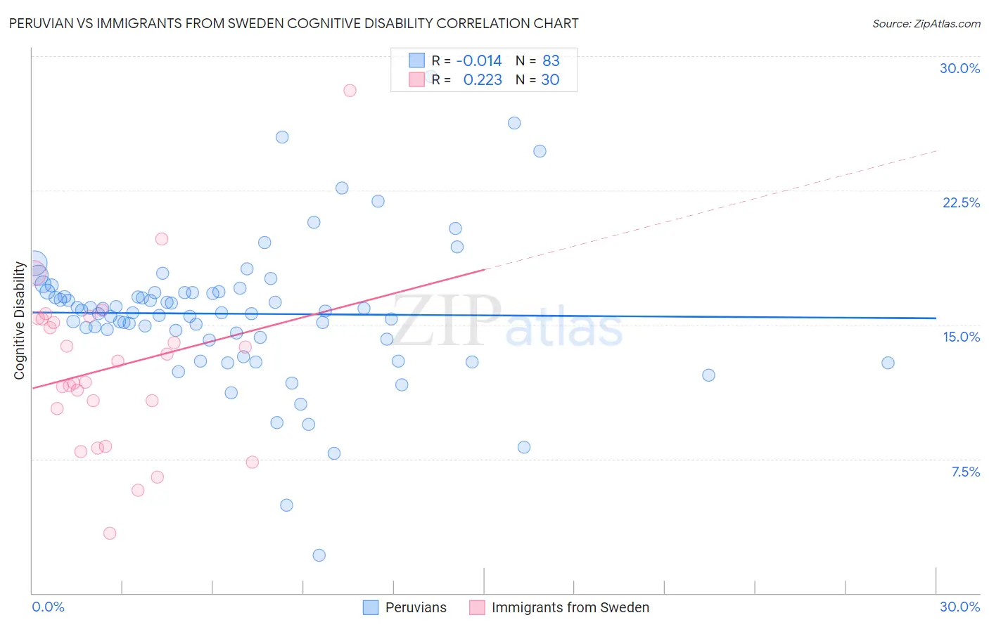 Peruvian vs Immigrants from Sweden Cognitive Disability