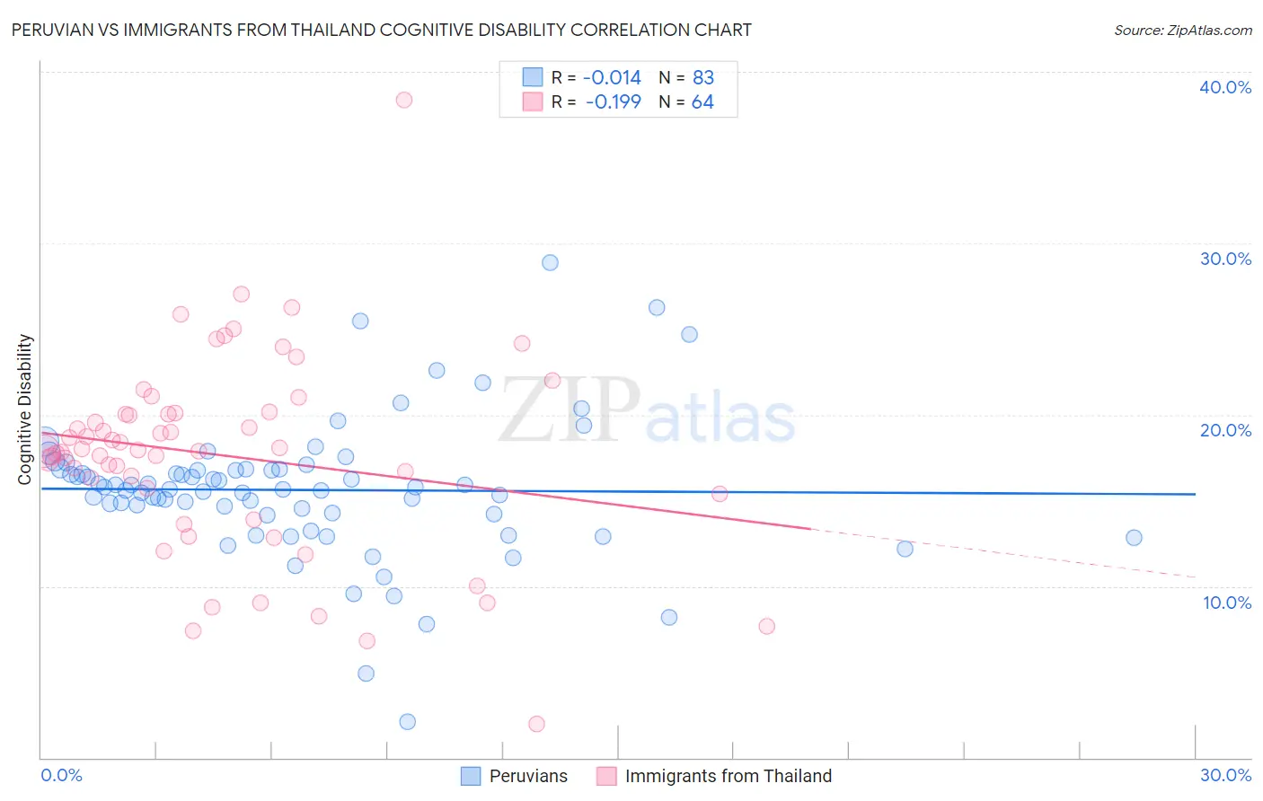 Peruvian vs Immigrants from Thailand Cognitive Disability