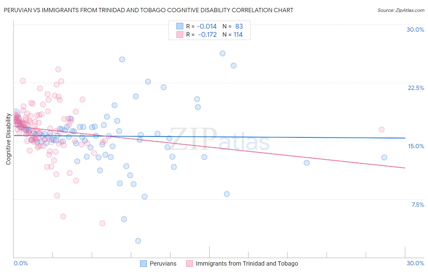 Peruvian vs Immigrants from Trinidad and Tobago Cognitive Disability