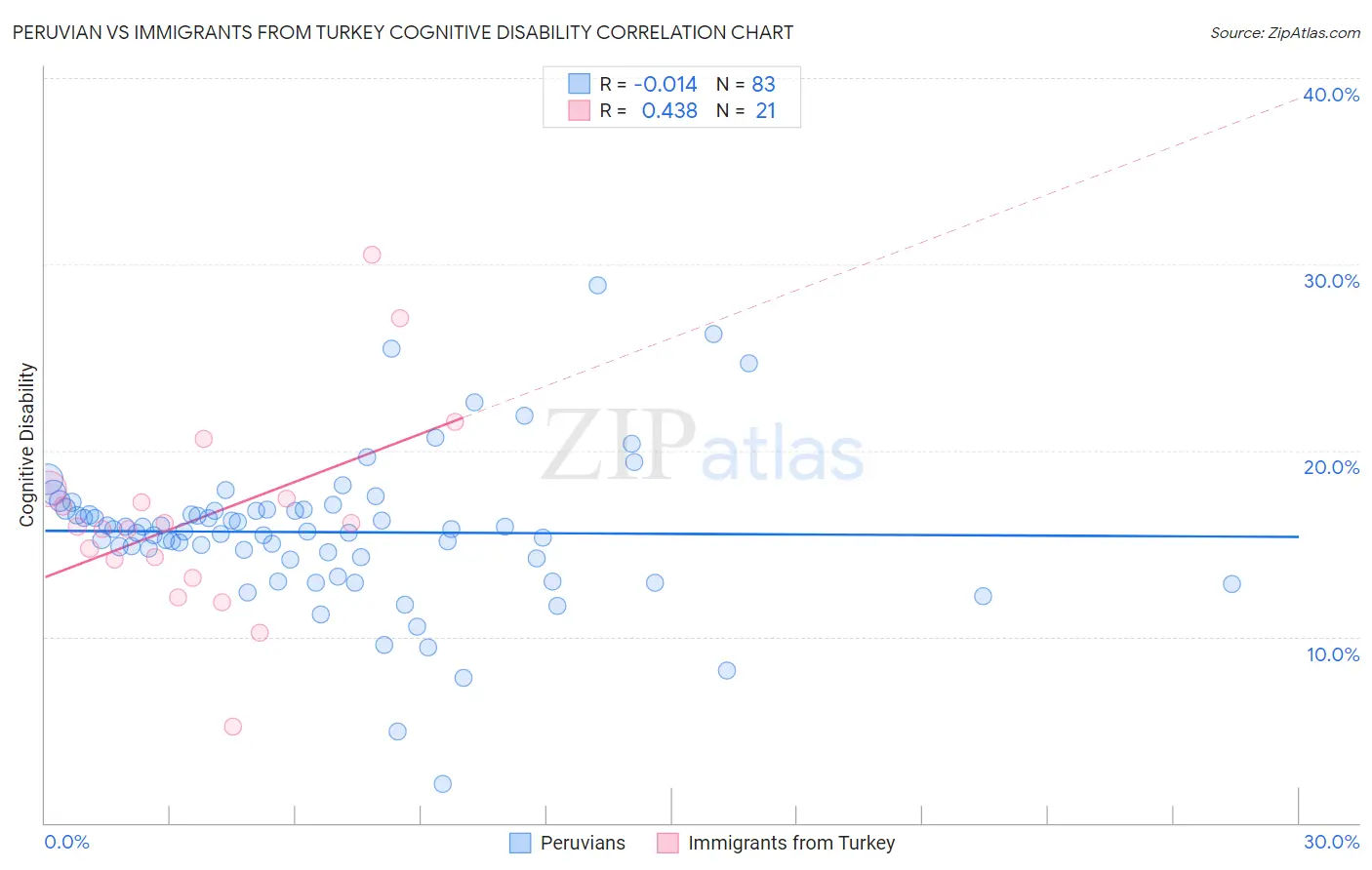 Peruvian vs Immigrants from Turkey Cognitive Disability