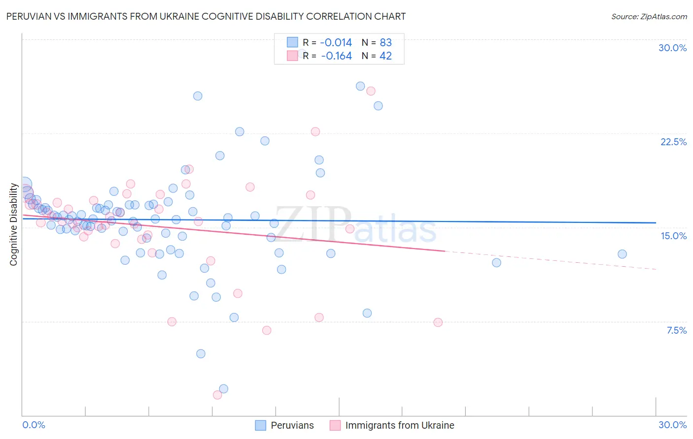 Peruvian vs Immigrants from Ukraine Cognitive Disability