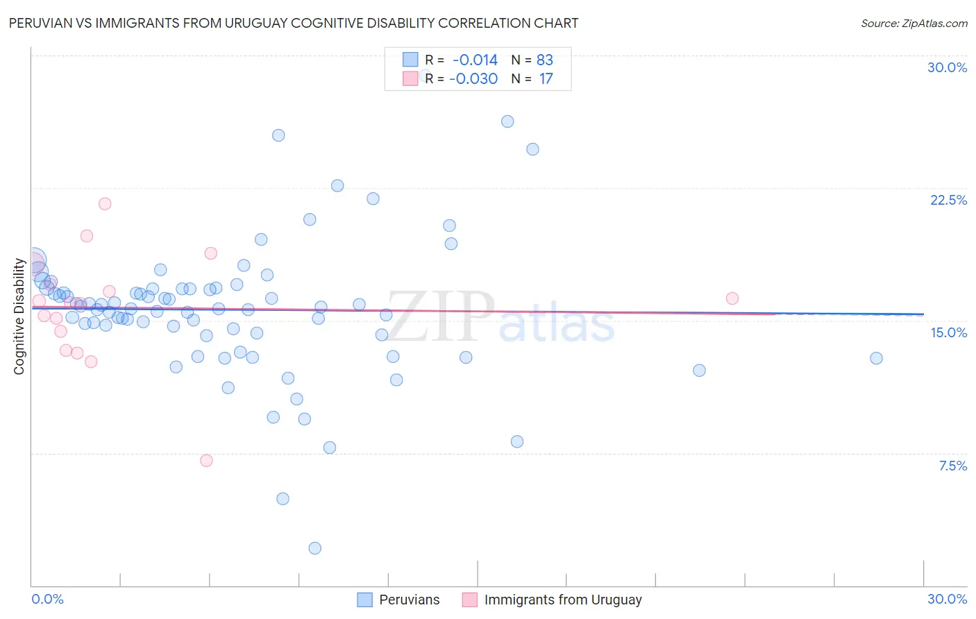 Peruvian vs Immigrants from Uruguay Cognitive Disability