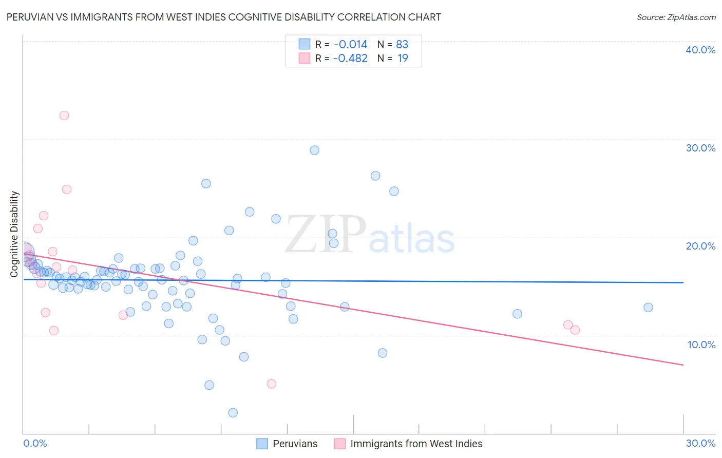 Peruvian vs Immigrants from West Indies Cognitive Disability