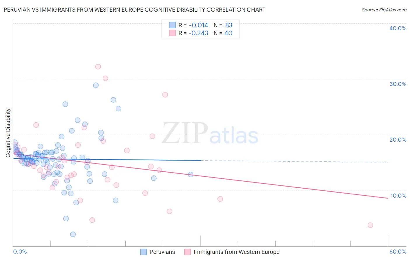Peruvian vs Immigrants from Western Europe Cognitive Disability