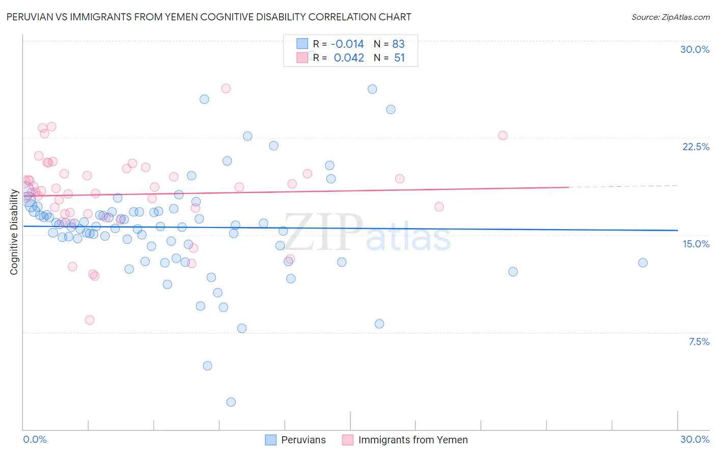 Peruvian vs Immigrants from Yemen Cognitive Disability