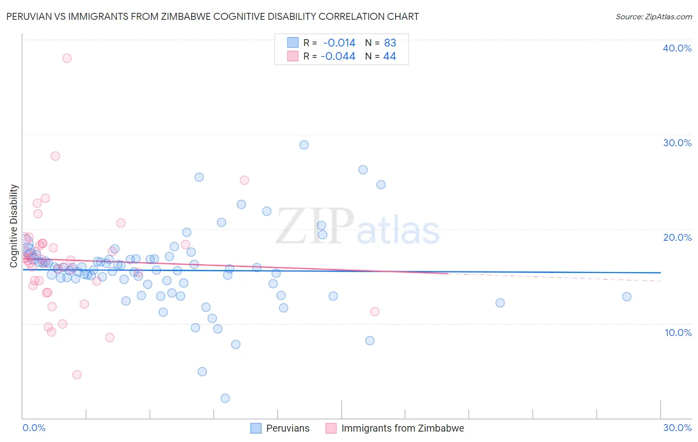 Peruvian vs Immigrants from Zimbabwe Cognitive Disability