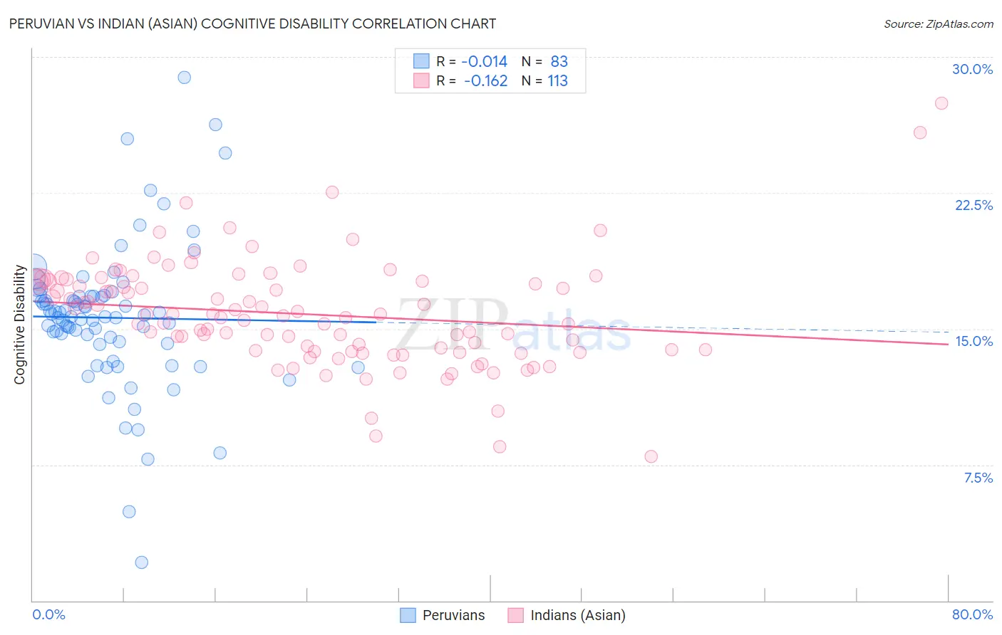 Peruvian vs Indian (Asian) Cognitive Disability