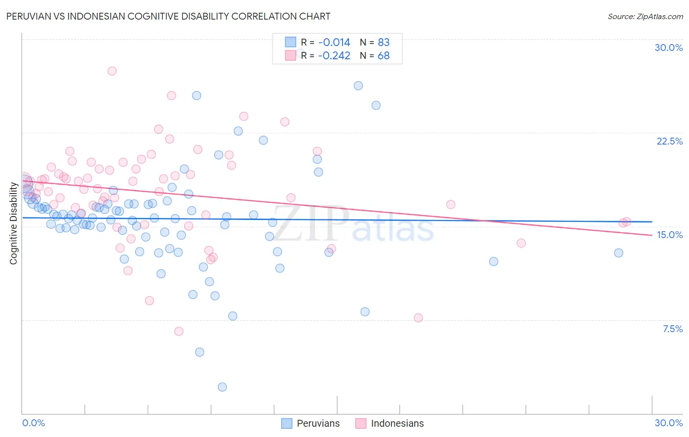 Peruvian vs Indonesian Cognitive Disability