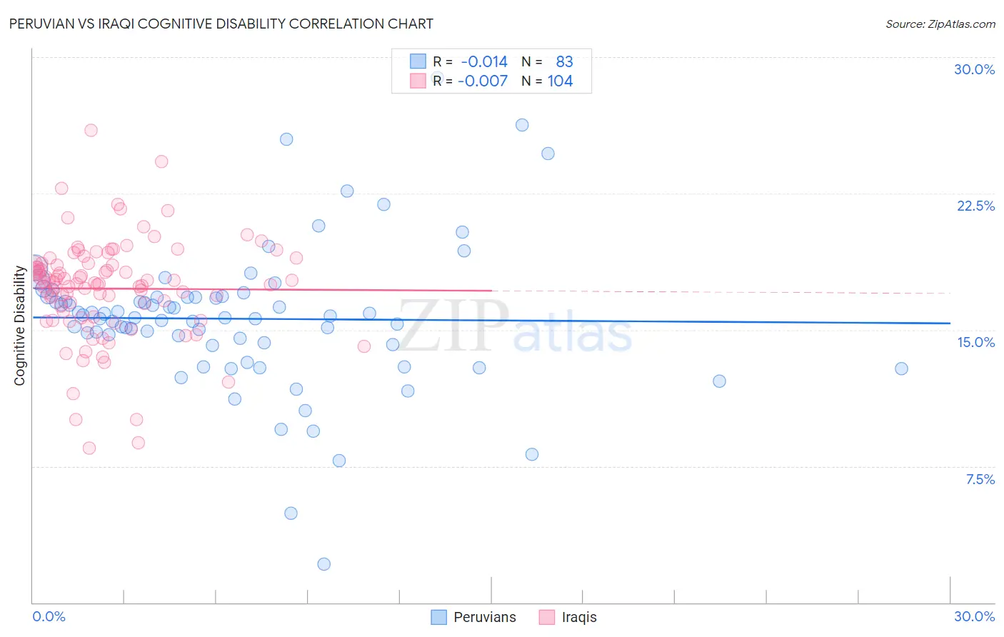 Peruvian vs Iraqi Cognitive Disability