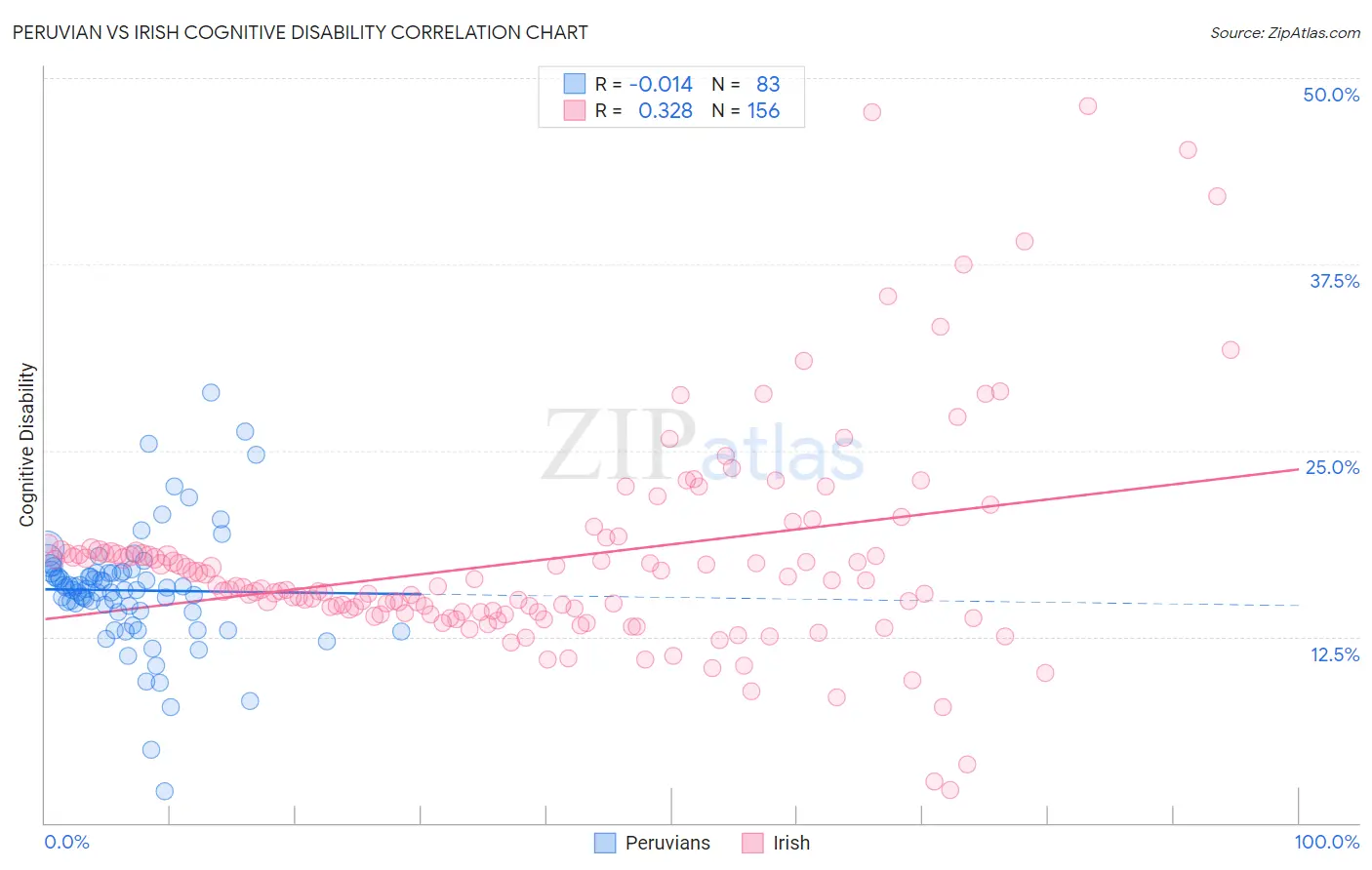 Peruvian vs Irish Cognitive Disability