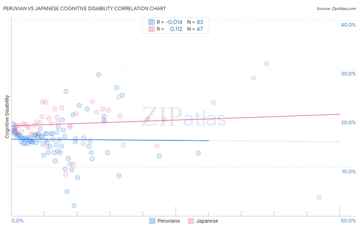 Peruvian vs Japanese Cognitive Disability
