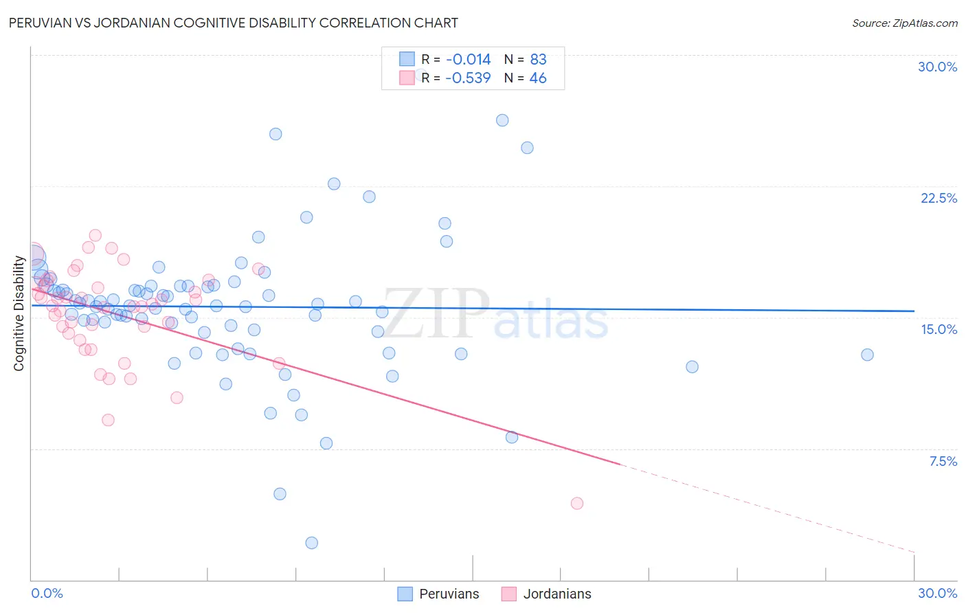 Peruvian vs Jordanian Cognitive Disability