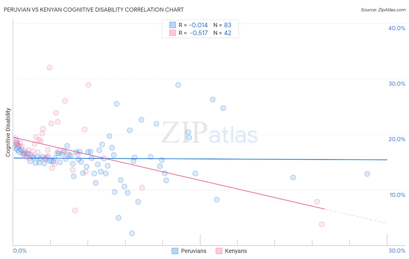 Peruvian vs Kenyan Cognitive Disability