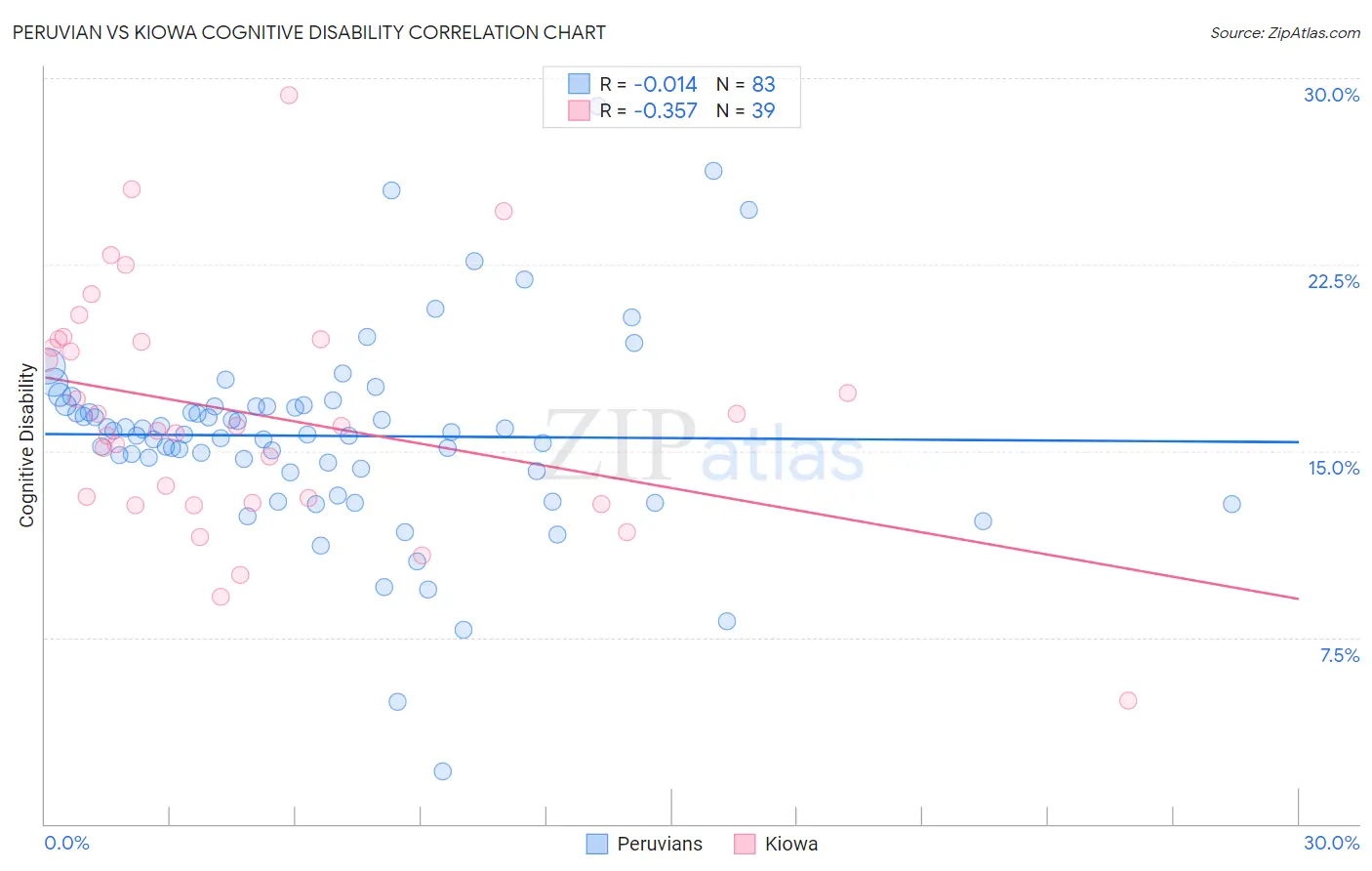 Peruvian vs Kiowa Cognitive Disability