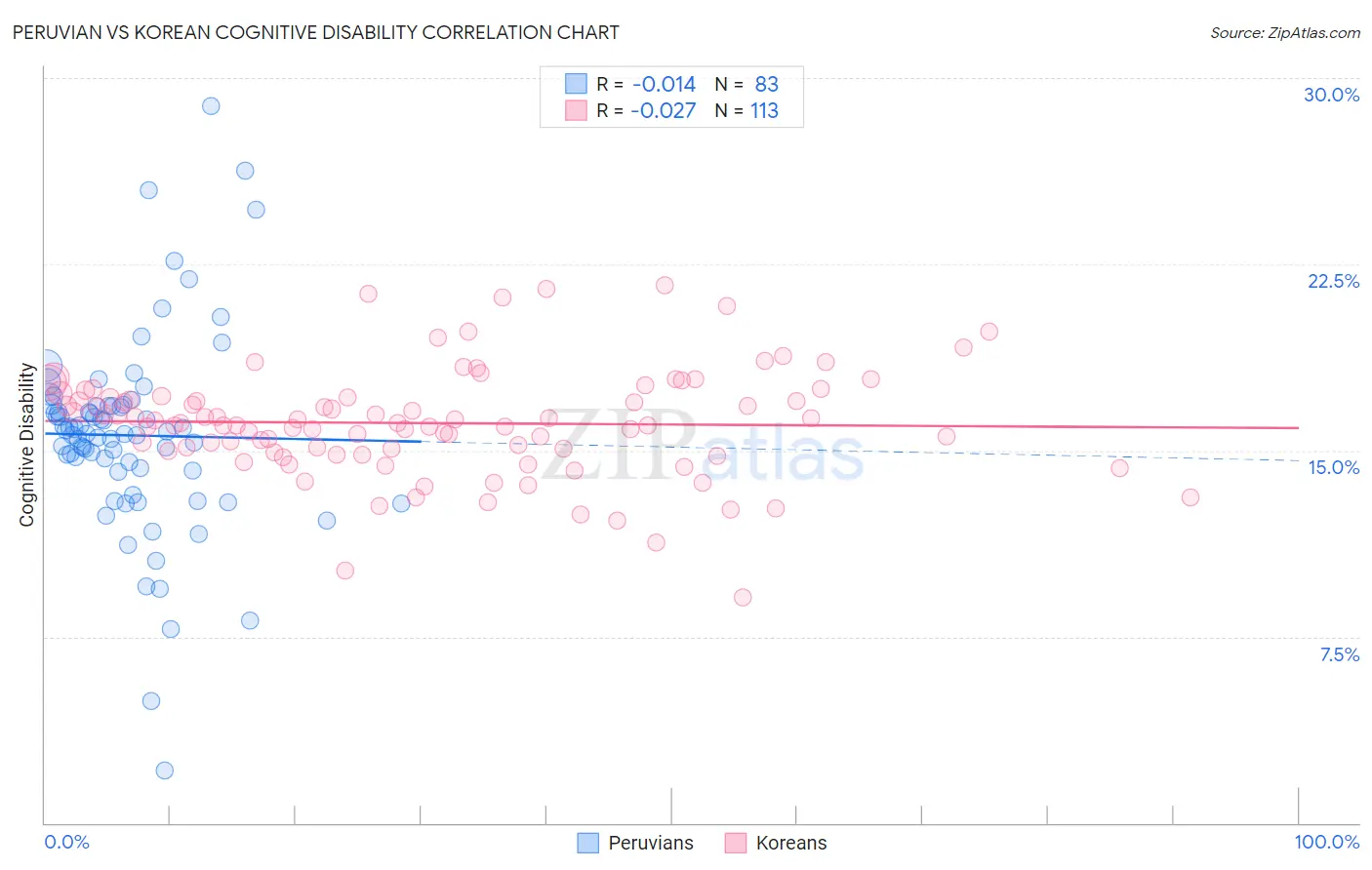 Peruvian vs Korean Cognitive Disability