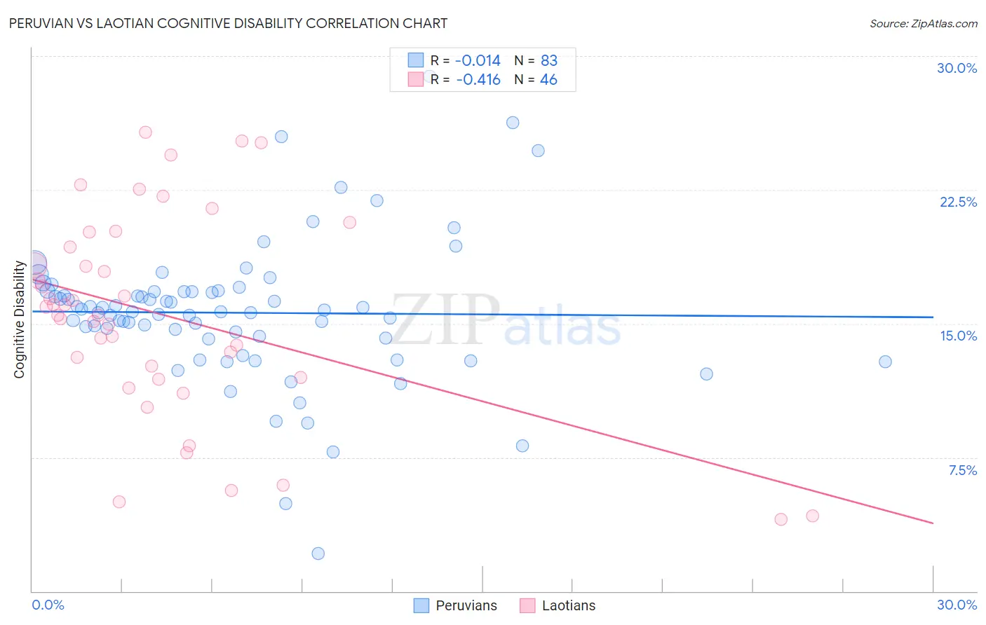 Peruvian vs Laotian Cognitive Disability