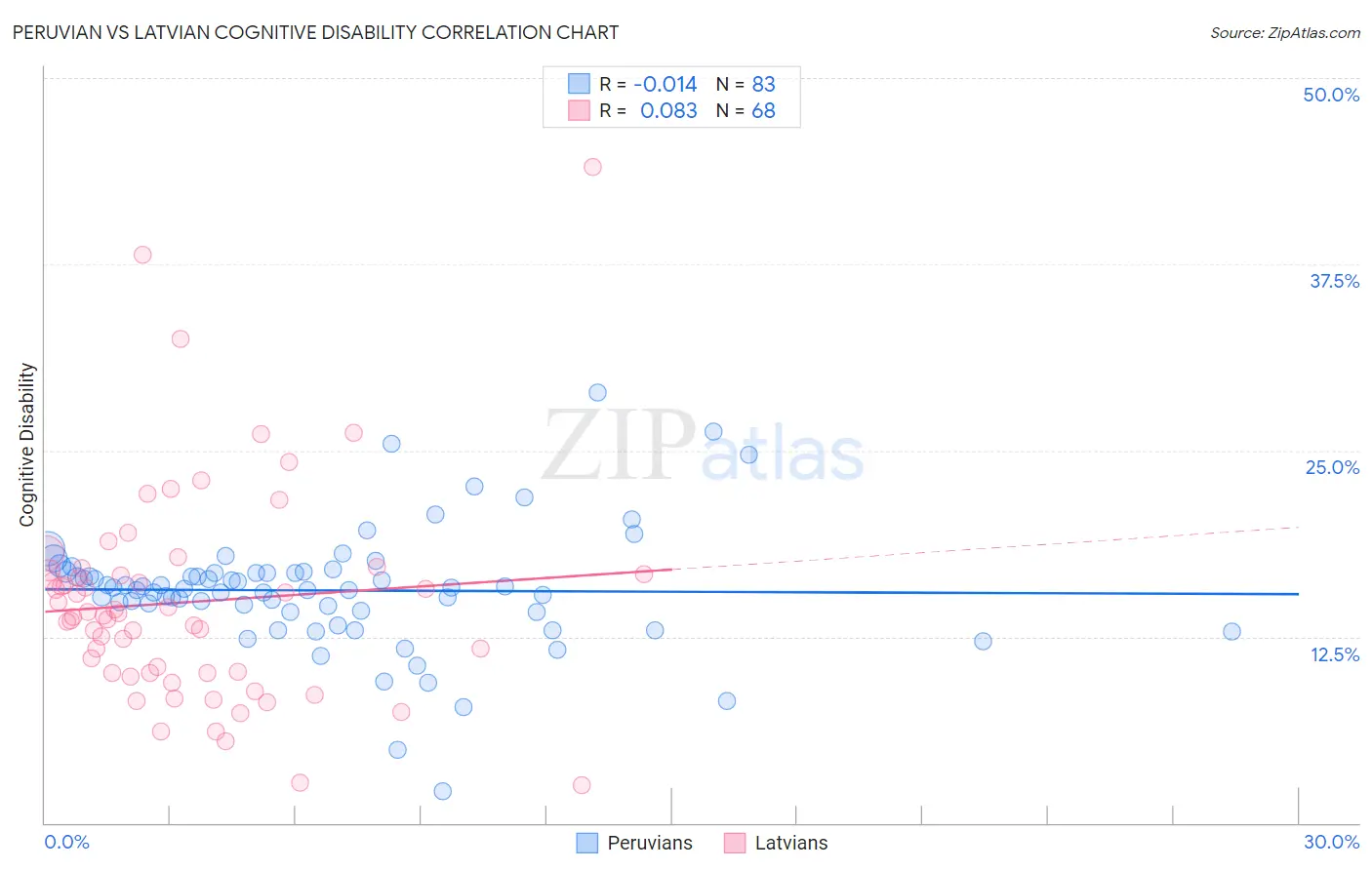 Peruvian vs Latvian Cognitive Disability