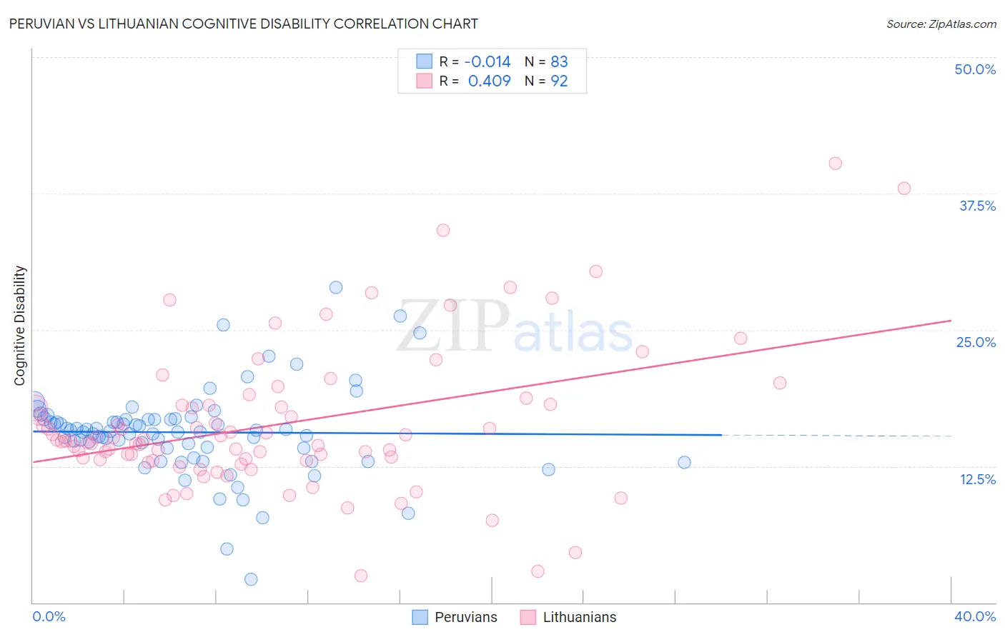 Peruvian vs Lithuanian Cognitive Disability