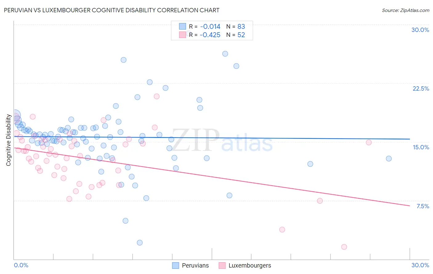 Peruvian vs Luxembourger Cognitive Disability
