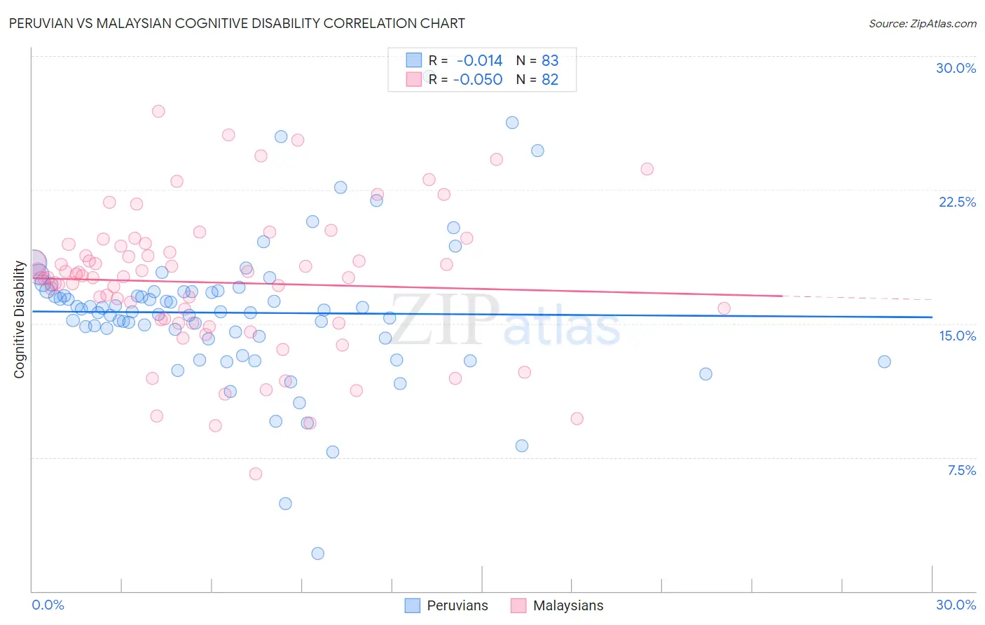 Peruvian vs Malaysian Cognitive Disability