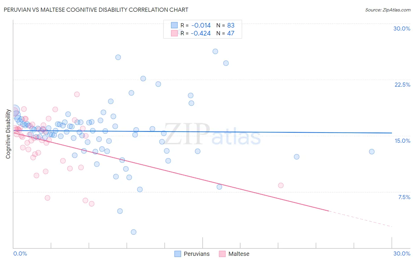 Peruvian vs Maltese Cognitive Disability
