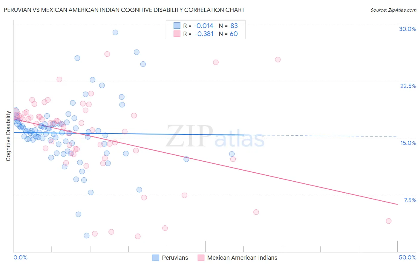 Peruvian vs Mexican American Indian Cognitive Disability