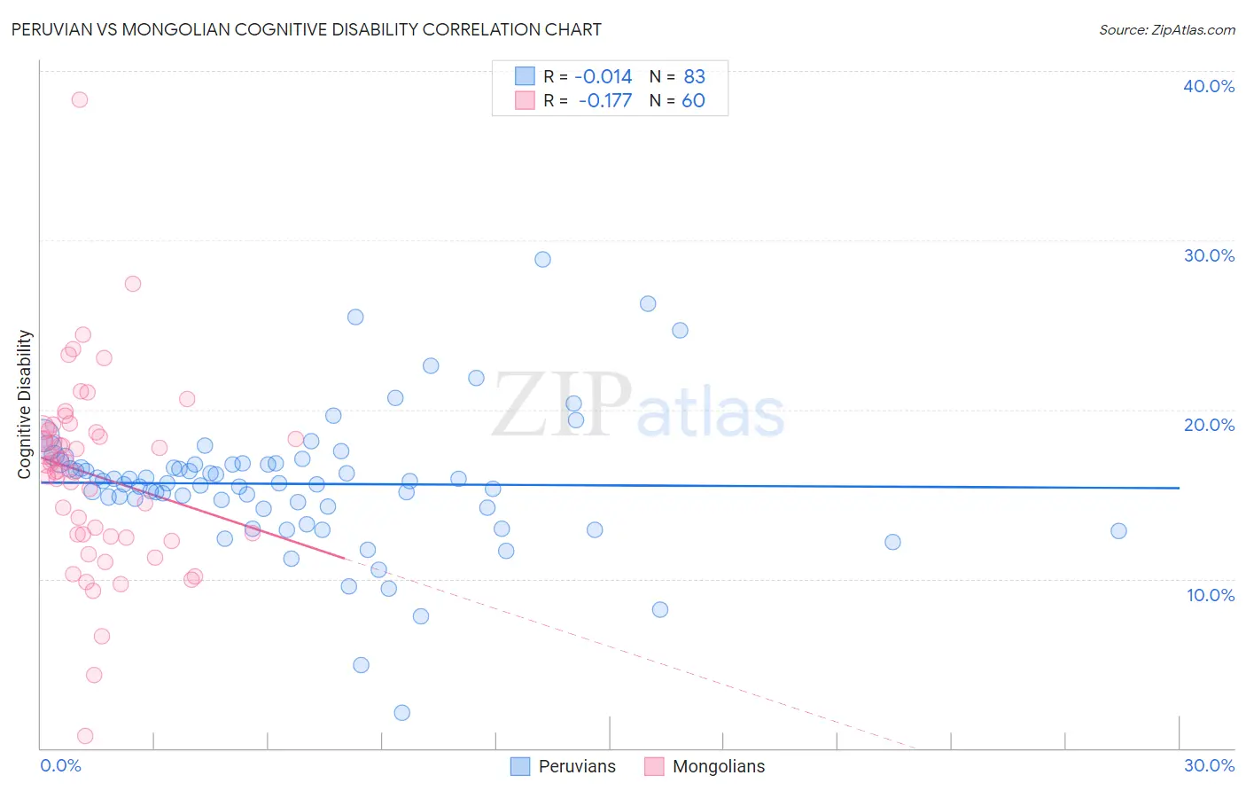 Peruvian vs Mongolian Cognitive Disability