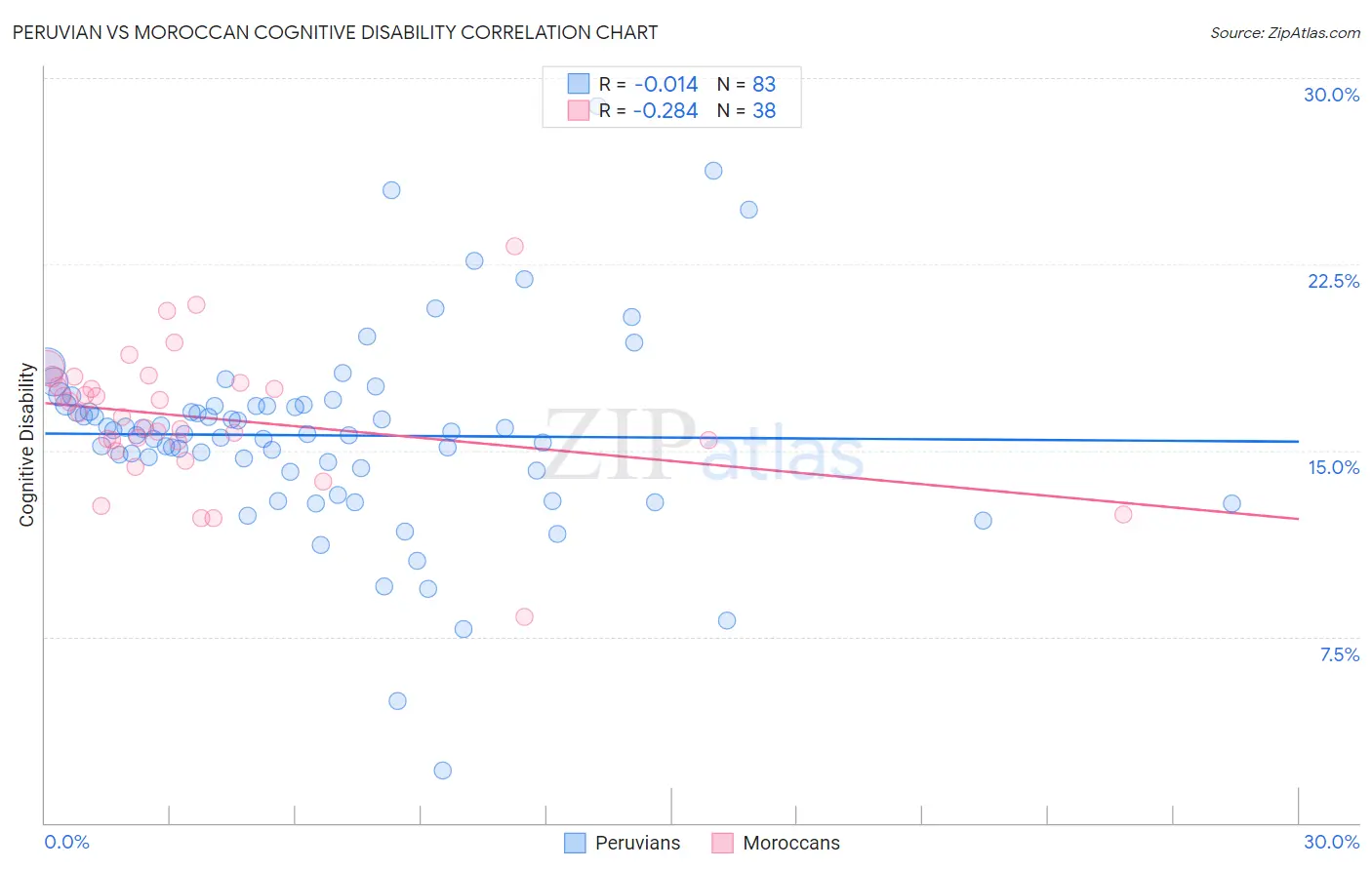 Peruvian vs Moroccan Cognitive Disability