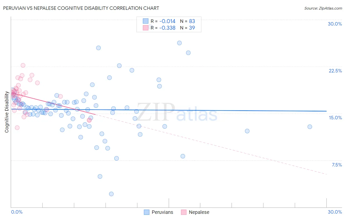 Peruvian vs Nepalese Cognitive Disability