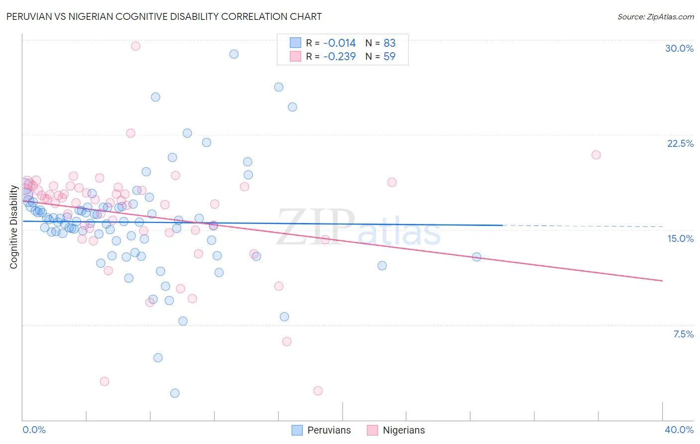 Peruvian vs Nigerian Cognitive Disability