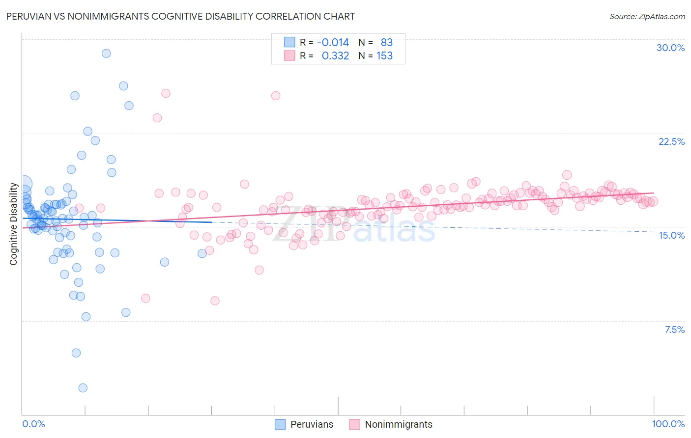 Peruvian vs Nonimmigrants Cognitive Disability